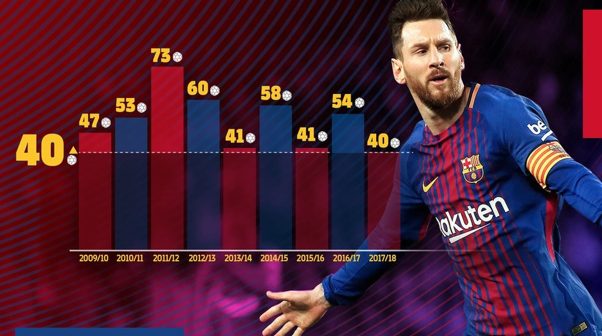 messi ghi bao nhieu ban2